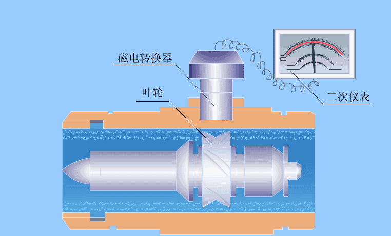 Working principle of liquid turbine flow meter
